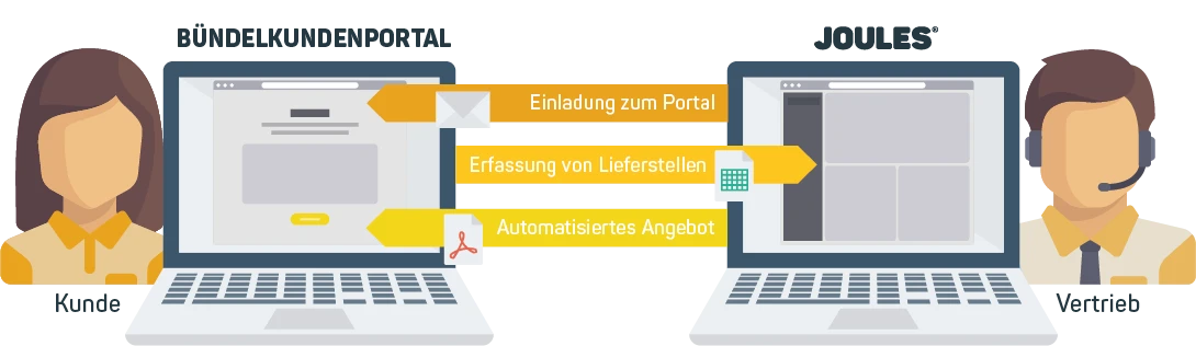 CRM - Image Bündelkunden